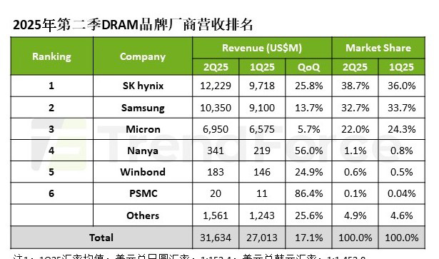 機(jī)構(gòu)：第二季度DRAM營(yíng)收環(huán)比增長(zhǎng)17.1%至316億美元，三星市占下滑至32.7%